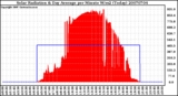 Milwaukee Weather Solar Radiation & Day Average per Minute W/m2 (Today)