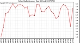 Milwaukee Weather Solar Radiation per Day KW/m2