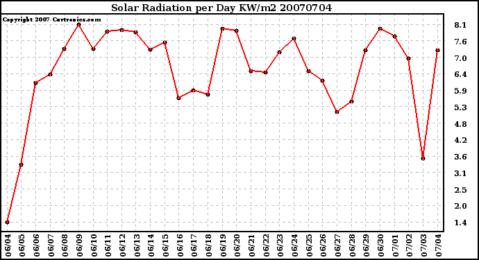 Milwaukee Weather Solar Radiation per Day KW/m2