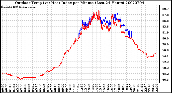 Milwaukee Weather Outdoor Temp (vs) Heat Index per Minute (Last 24 Hours)