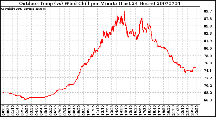 Milwaukee Weather Outdoor Temp (vs) Wind Chill per Minute (Last 24 Hours)