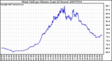 Milwaukee Weather Wind Chill per Minute (Last 24 Hours)