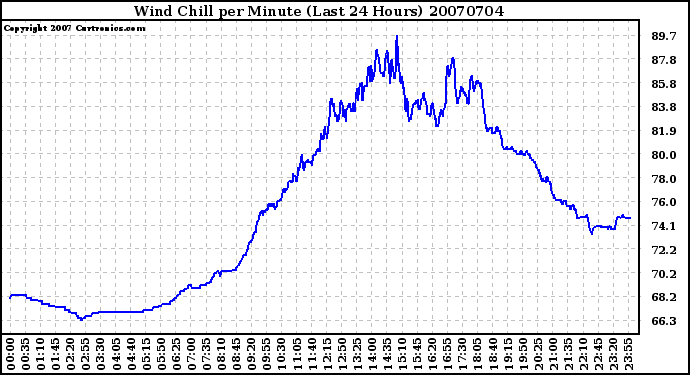 Milwaukee Weather Wind Chill per Minute (Last 24 Hours)