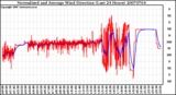 Milwaukee Weather Normalized and Average Wind Direction (Last 24 Hours)