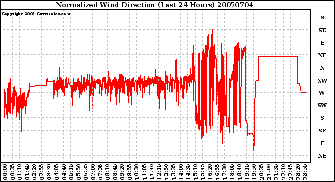 Milwaukee Weather Normalized Wind Direction (Last 24 Hours)