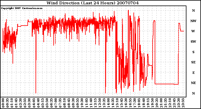 Milwaukee Weather Wind Direction (Last 24 Hours)