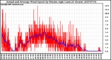 Milwaukee Weather Actual and Average Wind Speed by Minute mph (Last 24 Hours)