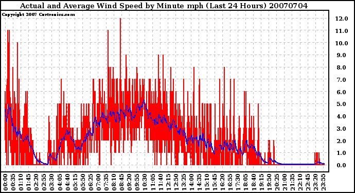 Milwaukee Weather Actual and Average Wind Speed by Minute mph (Last 24 Hours)