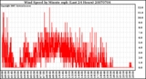 Milwaukee Weather Wind Speed by Minute mph (Last 24 Hours)