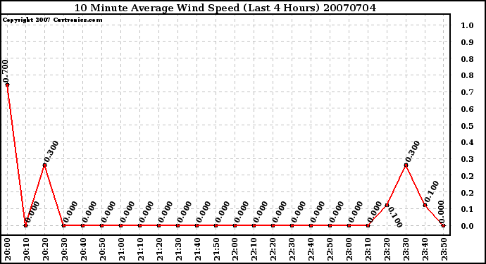 Milwaukee Weather 10 Minute Average Wind Speed (Last 4 Hours)