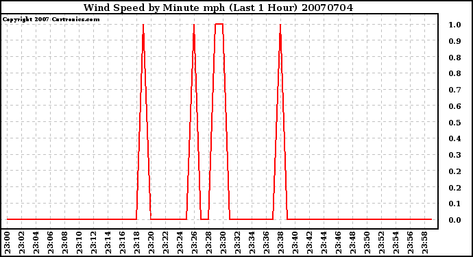 Milwaukee Weather Wind Speed by Minute mph (Last 1 Hour)