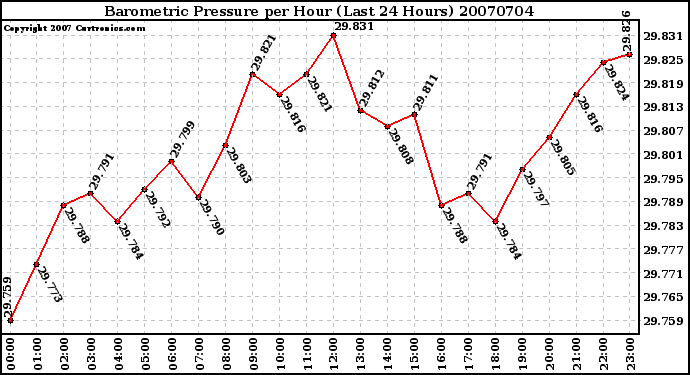 Milwaukee Weather Barometric Pressure per Hour (Last 24 Hours)