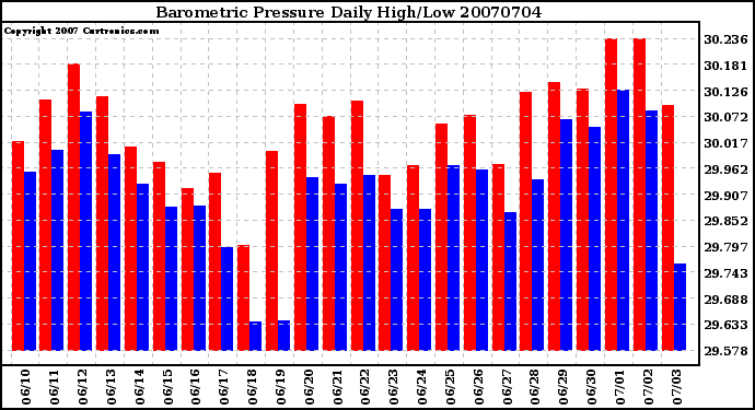 Milwaukee Weather Barometric Pressure Daily High/Low