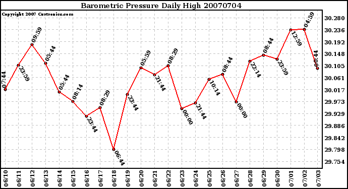 Milwaukee Weather Barometric Pressure Daily High