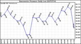 Milwaukee Weather Barometric Pressure Daily Low