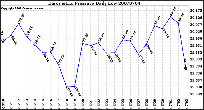 Milwaukee Weather Barometric Pressure Daily Low