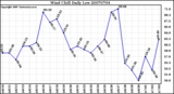 Milwaukee Weather Wind Chill Daily Low