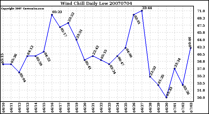 Milwaukee Weather Wind Chill Daily Low