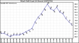 Milwaukee Weather Wind Chill (Last 24 Hours)