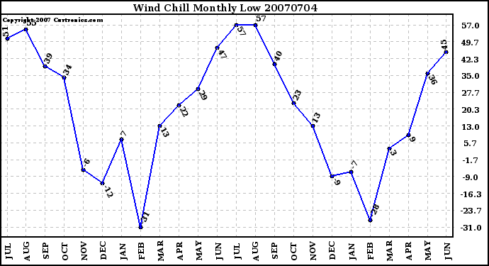 Milwaukee Weather Wind Chill Monthly Low