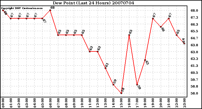 Milwaukee Weather Dew Point (Last 24 Hours)