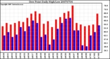 Milwaukee Weather Dew Point Daily High/Low