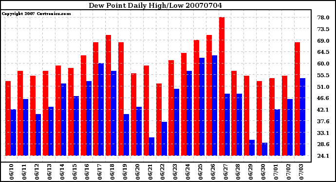 Milwaukee Weather Dew Point Daily High/Low