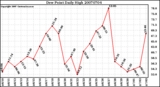 Milwaukee Weather Dew Point Daily High