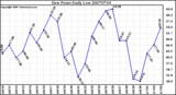 Milwaukee Weather Dew Point Daily Low