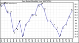 Milwaukee Weather Dew Point Monthly Low