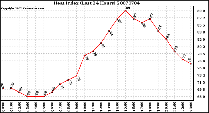 Milwaukee Weather Heat Index (Last 24 Hours)