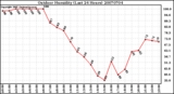 Milwaukee Weather Outdoor Humidity (Last 24 Hours)