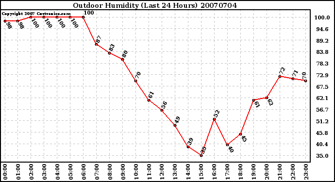 Milwaukee Weather Outdoor Humidity (Last 24 Hours)