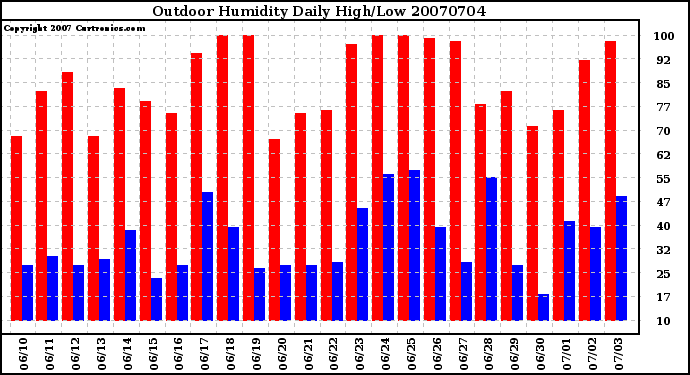 Milwaukee Weather Outdoor Humidity Daily High/Low