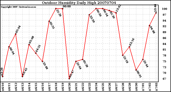 Milwaukee Weather Outdoor Humidity Daily High