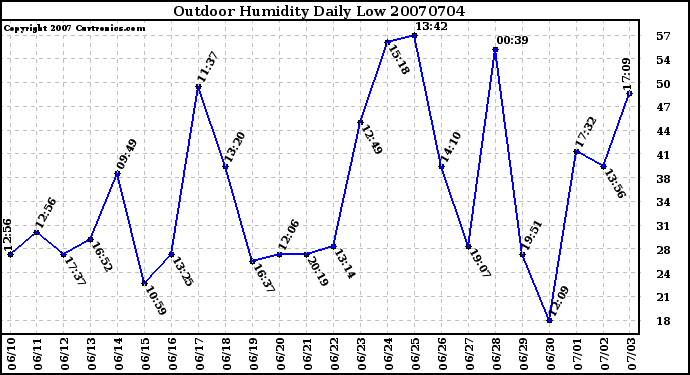 Milwaukee Weather Outdoor Humidity Daily Low