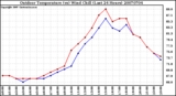 Milwaukee Weather Outdoor Temperature (vs) Wind Chill (Last 24 Hours)