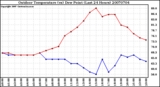 Milwaukee Weather Outdoor Temperature (vs) Dew Point (Last 24 Hours)