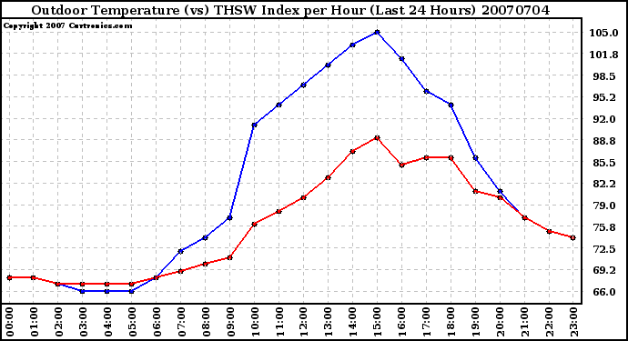 Milwaukee Weather Outdoor Temperature (vs) THSW Index per Hour (Last 24 Hours)