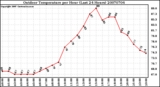 Milwaukee Weather Outdoor Temperature per Hour (Last 24 Hours)