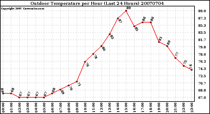 Milwaukee Weather Outdoor Temperature per Hour (Last 24 Hours)