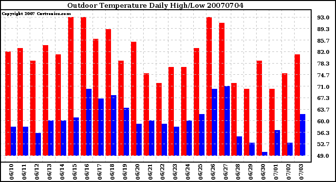 Milwaukee Weather Outdoor Temperature Daily High/Low