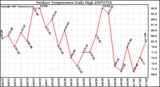 Milwaukee Weather Outdoor Temperature Daily High