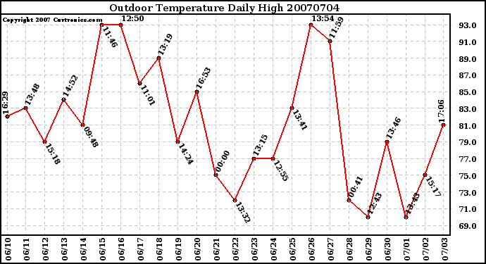 Milwaukee Weather Outdoor Temperature Daily High