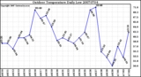 Milwaukee Weather Outdoor Temperature Daily Low