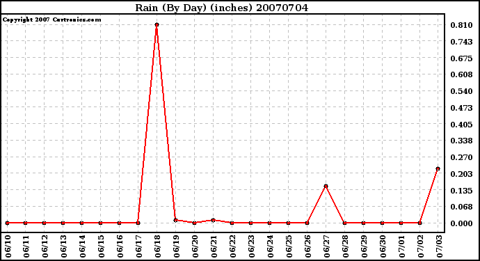 Milwaukee Weather Rain (By Day) (inches)