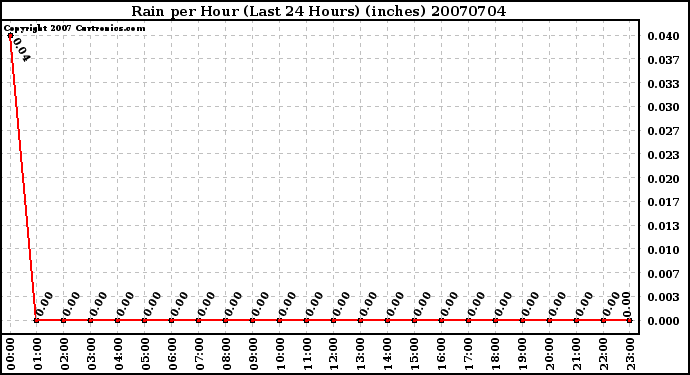 Milwaukee Weather Rain per Hour (Last 24 Hours) (inches)