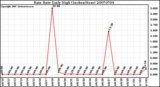 Milwaukee Weather Rain Rate Daily High (Inches/Hour)