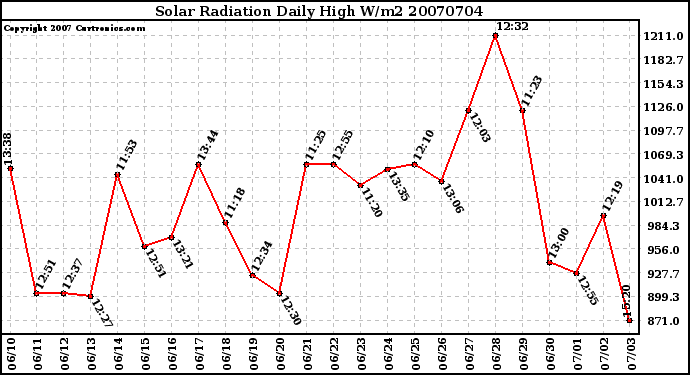 Milwaukee Weather Solar Radiation Daily High W/m2