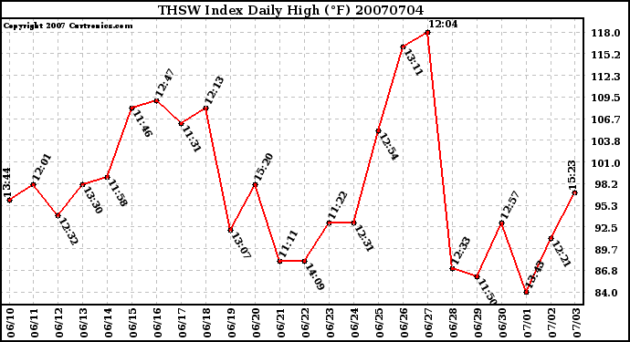 Milwaukee Weather THSW Index Daily High (F)